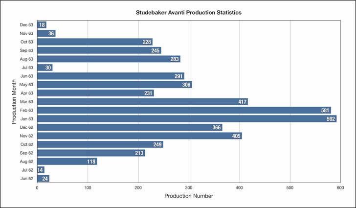 Avanti Production Statistics